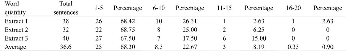 Table 7 presents a detailed analysis of  sentence length. It shows that 68.30% sentences  contain 1-5 words per sentence on average, which  is a very high frequency; whereas 8.3% sentences  contain 6-10 words per sentence
