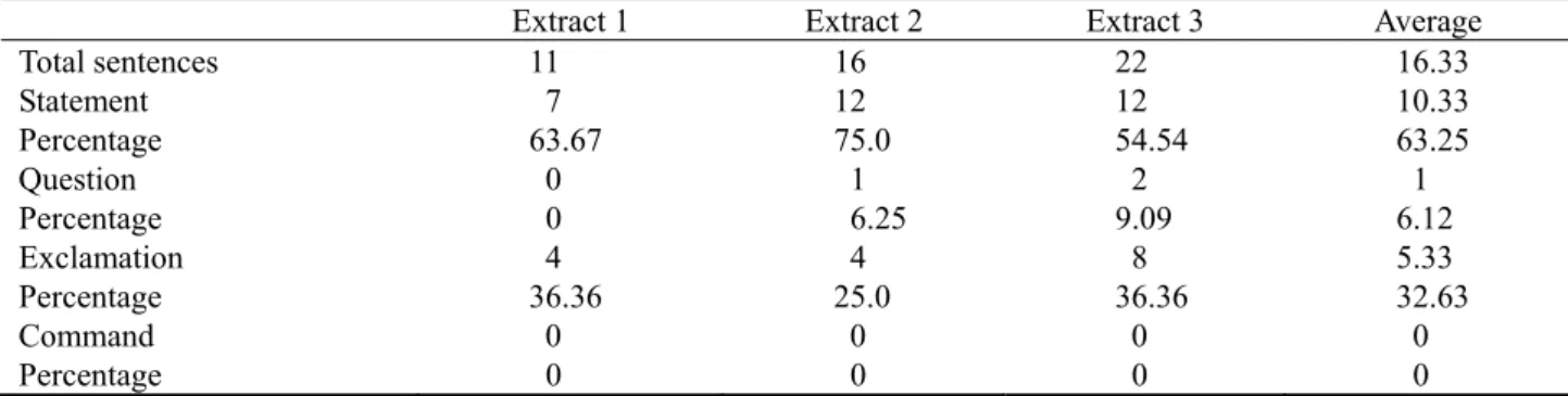 Table 9 shows that the frequency of each  sentence type is quite different; statements have the  highest percentage, followed by exclamations,  questions and commands (Table 9 shows no  commands used in the commentaries)