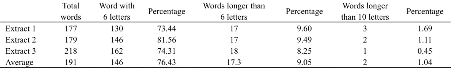 Table 2 shows that in NBA commentaries the  average percentage of words up to six letters is  76.43% and the highest percentage is 81.56%