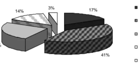 Figure 2. Participation in sport and recreational active- active-ties and the major variable (n=811) 