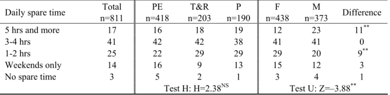 Table 3. Interests in general and in relationship to the gender variable (in %)  Interests #    Total   n=811  F  n=438  M  n=373  Difference  Sport 73  69  78 9**