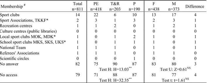 Table 5. Belonging to clubs and institutions enabling development of sport interests and knowledge about   doping (%)   Membership  # Total  n=811  PE  n=418  T&amp;R  n=203  P   n=190  F  n=438  M  n=373  Difference  Sport clubs  14  22  6  10  13  17  4 