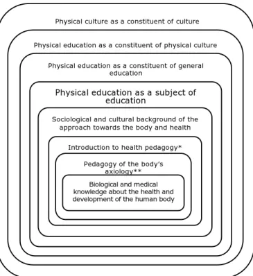 Figure 1. Physical education as a subsystem (constituent)  of culture and education – organizational levels [12, p