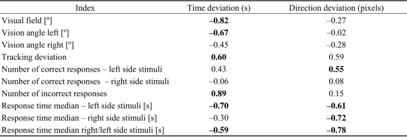 Table 3. Correlations between basic indices of peripheral perception test (PP) and time – movement anticipation test  (ZBA), performed in high class badminton players 