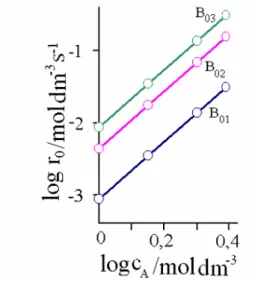 Wykres zależności logarytmu początkowej szybkości reakcji od  logarytmu stężenia początkowego substratu A (dla danego nadmiarowego  stężenia substratu B), powinien być linią prostą (rys.2.9) o współczynniku  nachylenia  α 1   równym rzędowości reakcji wzgl