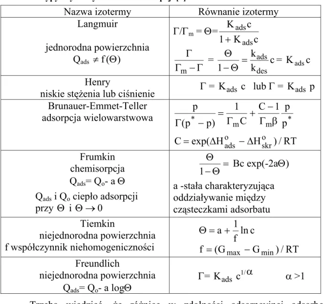 Tab. 6.1. Typy  wybranych izoterm adsorpcji [7] 