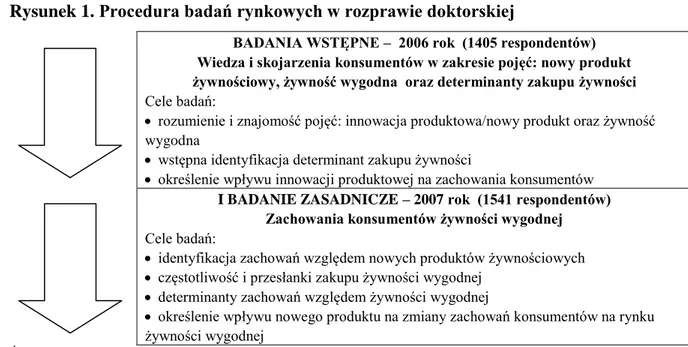 Rysunek 1. Procedura badań rynkowych w rozprawie doktorskiej 