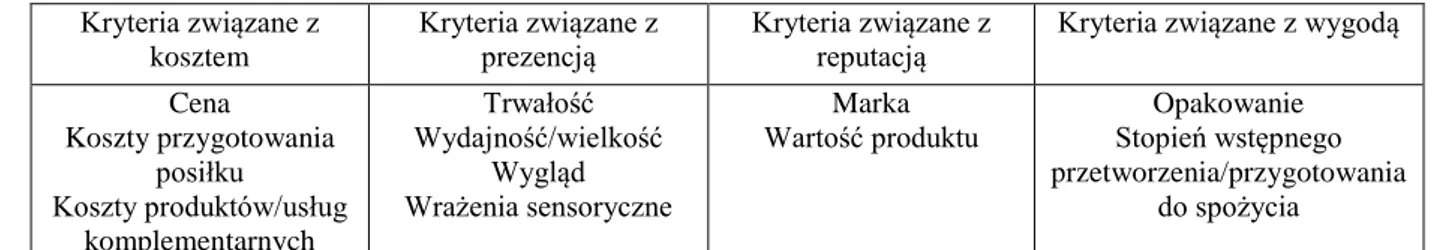 Tabela 3. Możliwe kryteria oceny wariantów wyboru produktów żywnościowych  