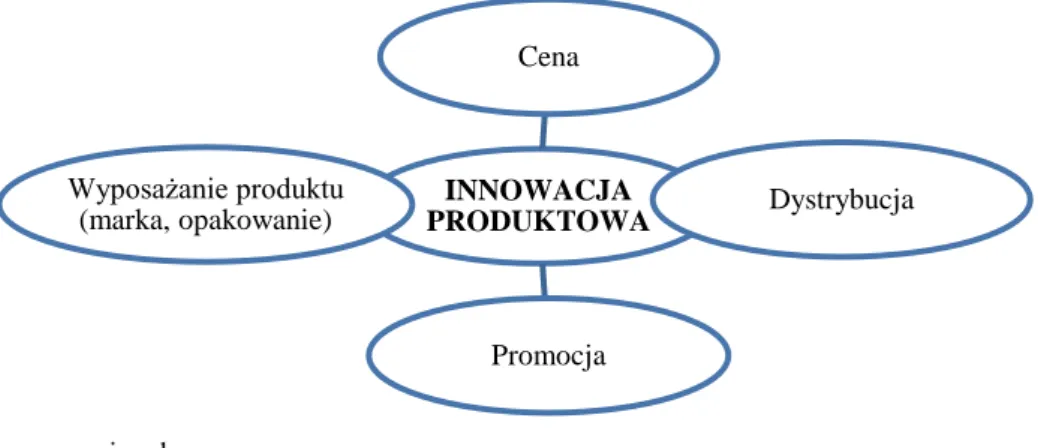 Rysunek 9. Relacje innowacji produktowej z instrumentami marketingowymi 