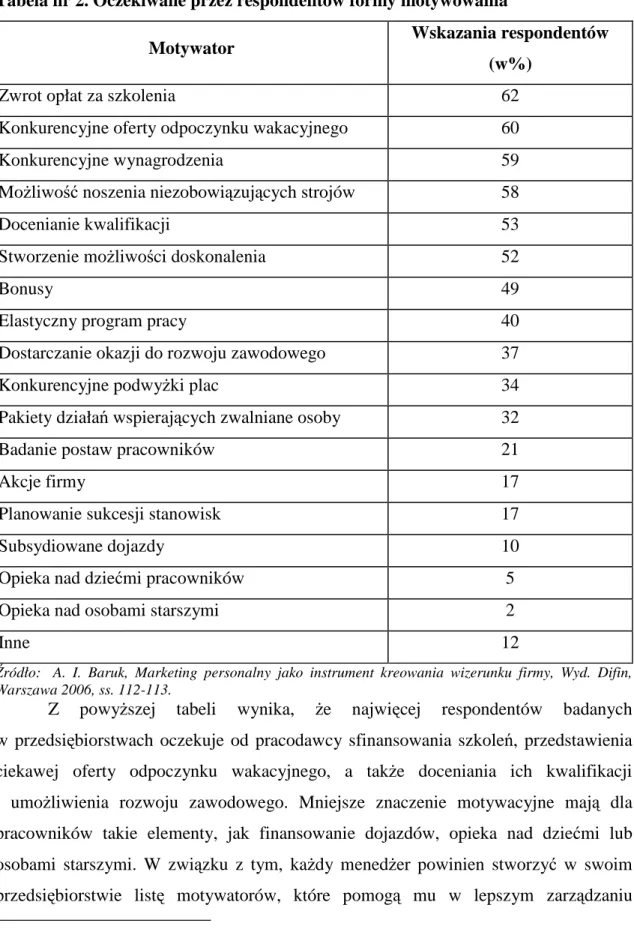 Tabela nr 2. Oczekiwane przez respondentów formy motywowania 