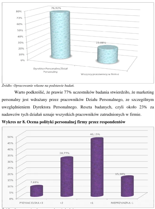 Wykres  nr  7.  Nadawcy  działań  w  zakresie  marketingu  personalnego  w  badanych  firmach 