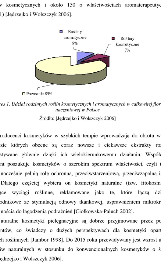 Wykres 1. Udział rodzimych roślin kosmetycznych i aromatycznych w całkowitej florze  naczyniowej w Polsce 