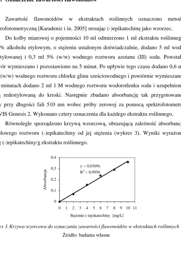 Wykres 3. Krzywa wzorcowa do oznaczania zawartości flawonoidów w ekstraktach roślinnych  Źródło: badania własne 