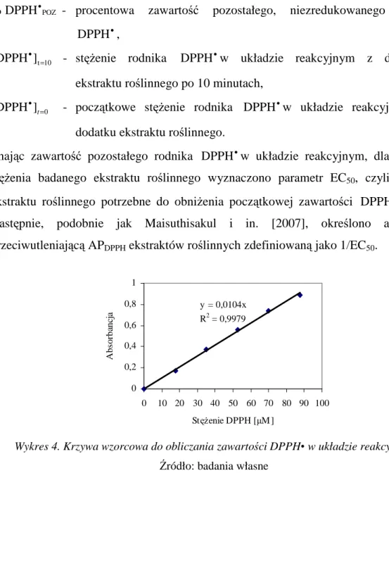 Wykres 4. Krzywa wzorcowa do obliczania zawartości DPPH• w układzie reakcyjnym  Źródło: badania własne 