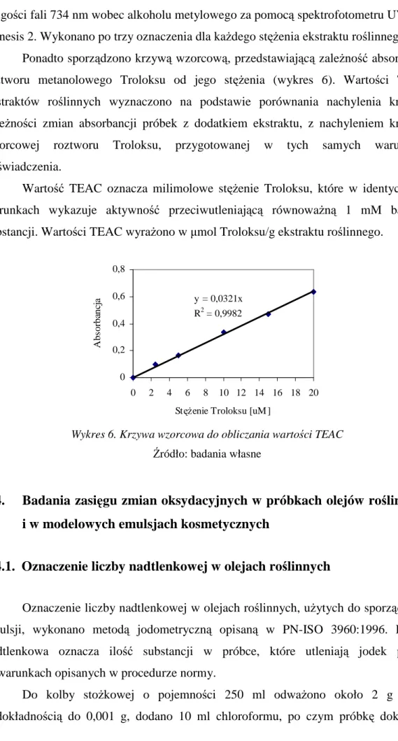 Wykres 6. Krzywa wzorcowa do obliczania wartości TEAC  Źródło: badania własne 