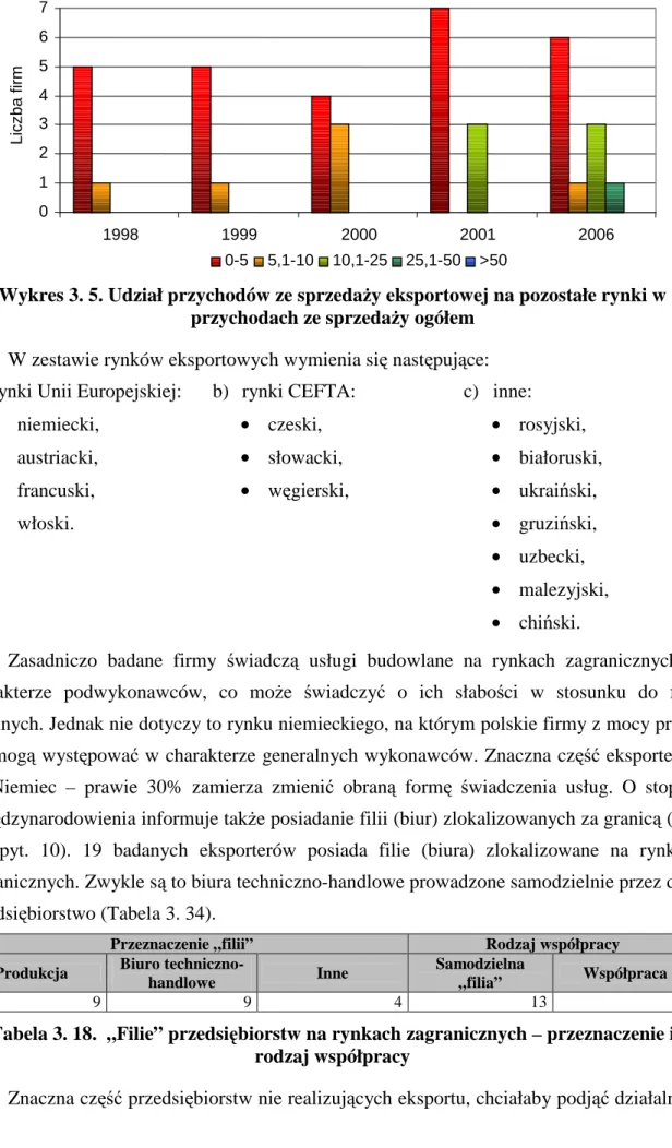 Wykres 3. 5. Udział przychodów ze sprzedaŜy eksportowej na pozostałe rynki w  przychodach ze sprzedaŜy ogółem  