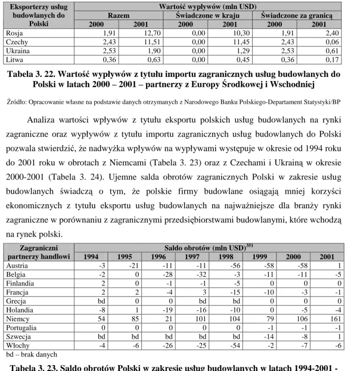 Tabela 3. 22. Wartość wypływów z tytułu importu zagranicznych usług budowlanych do  Polski w latach 2000 – 2001 – partnerzy z Europy Środkowej i Wschodniej 