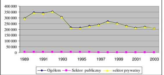 Wykres 4.2. Podmioty gospodarcze* w przemyśle ogółem według sektorów własności  w latach 1989 -2003 