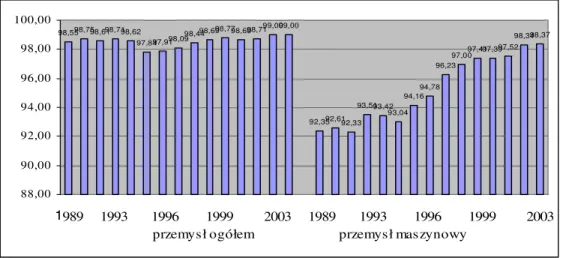 Wykres 4.3. Udział procentowy podmiotów sektora prywatnego w  łącznej liczbie   podmiotów gospodarczych, w przemyśle maszynowym i przemyśle ogółem w latach 1989 