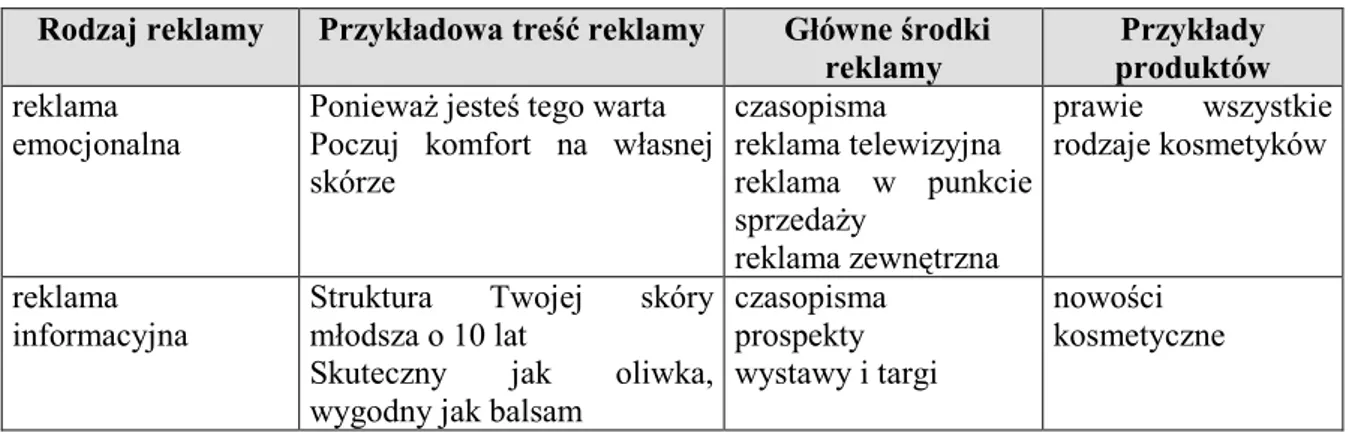 Tabela 1.14. Rodzaje reklamy wykorzystywane na rynku produktów kosmetycznych  Rodzaj reklamy  Przykładowa treść reklamy   Główne środki 