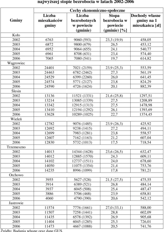 Tabela 4. Zmiany podstawowych cech ekonomiczno-społecznych badanych gmin o  najwyŜszej stopie bezrobocia w latach 2002-2006 