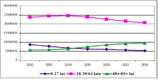 Rysunek 12. Prognoza ludności Polski na lata 2002-2030 według funkcjonalnych   grup wieku  