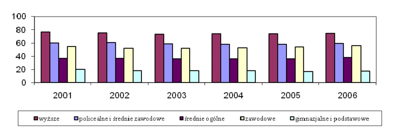 Rysunek 17. Kształtowanie się aktywności zawodowej i zatrudnienia w Polsce i w Unii  Europejskiej w latach 2002-2004 