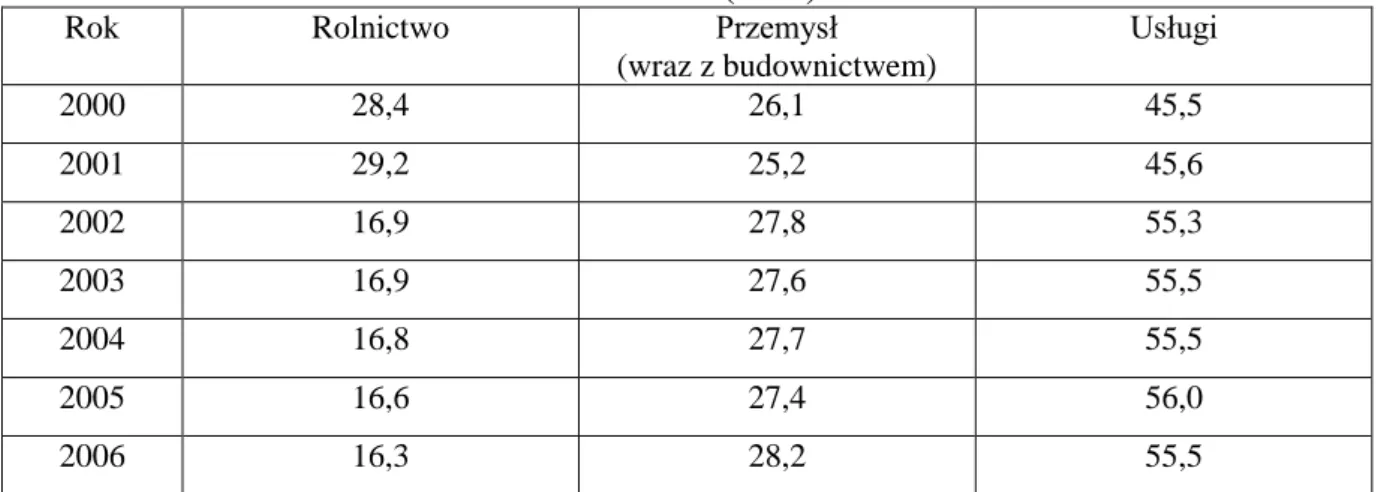 Tabela 7. Struktura pracujących według sektorów gospodarki w Polsce w latach   2000-2006 (w %) 