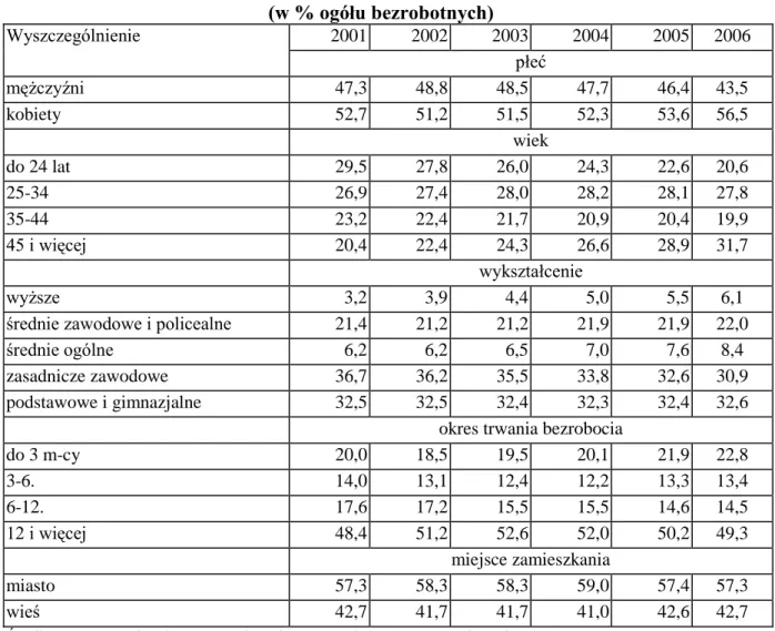 Tabela 8. Struktura bezrobotnych zarejestrowanych w Polsce w latach 2001-2006   (w % ogółu bezrobotnych)  Wyszczególnienie  2001  2002  2003  2004  2005  2006  płeć  mężczyźni  47,3  48,8  48,5  47,7  46,4  43,5  kobiety  52,7  51,2  51,5  52,3  53,6  56,5