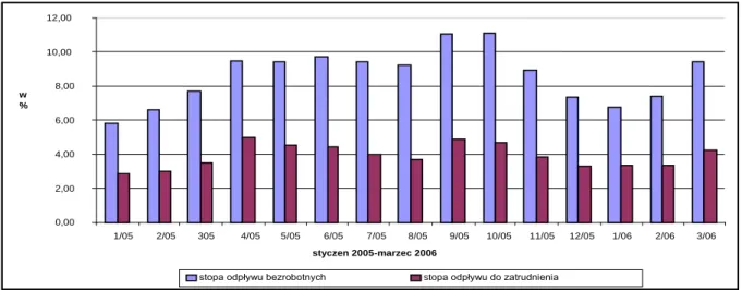 Rysunek 24. Stopa odpływu bezrobotnych i stopa odpływu do zatrudnienia w Polsce w  okresie styczeń 2005 – marzec 2006 