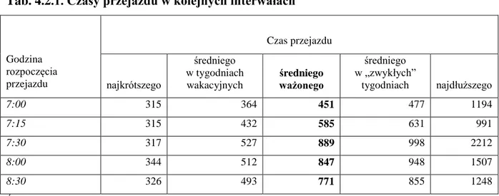 Tab. 4.2.1. Czasy przejazdu w kolejnych interwałach  