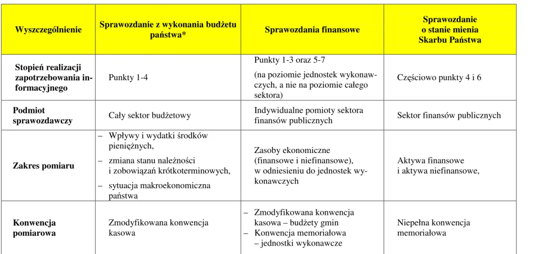 Tabela 7 Ocena stanu informacyjnego zawartego w sprawozdaniach budżetowych i finansowych sporządzanych w sektorze finansów  publicznych w Polsce 