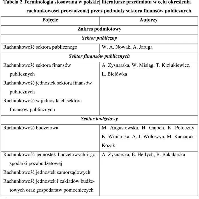 Tabela 2 Terminologia stosowana w polskiej literaturze przedmiotu w celu określenia  rachunkowości prowadzonej przez podmioty sektora finansów publicznych 