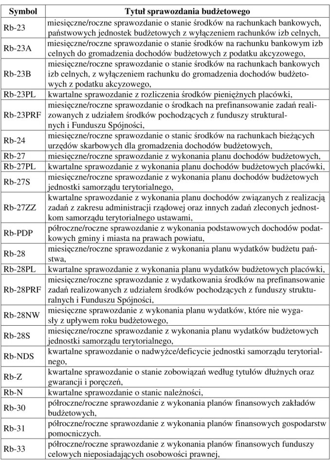 Tabela  4  Rodzaje  sprawozdań  budżetowych  zawartych w rozporządzeniu  Ministra  Fi- Fi-nansów z dnia 27 czerwca 2006 r