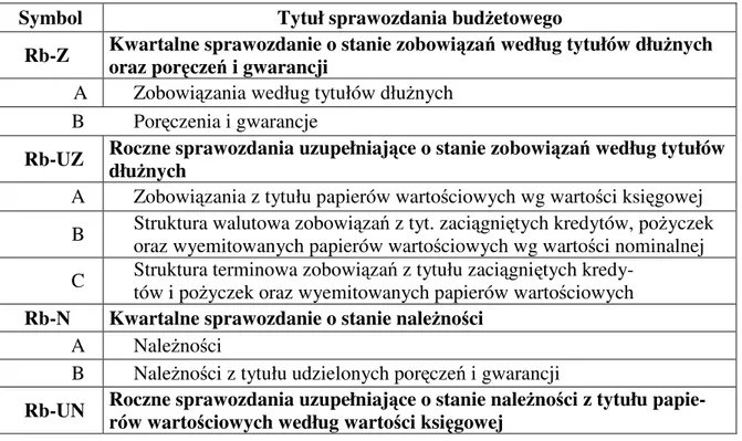 Tabela  5  Rodzaje  sprawozdań  budżetowych  zawartych w rozporządzeniu  Ministra  Fi- Fi-nansów z 26 czerwca 2006 r