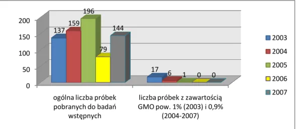Wykres 2. Zestawienie liczby wykonanych analiz laboratoryjnych przeprowadzonych   przez IJHAR-S w latach 2003-2007  