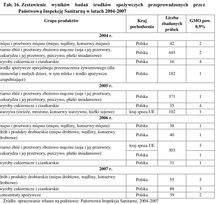 Wykres 3. Zestawienie liczby wykonanych analiz laboratoryjnych   przeprowadzonych przez PIS w latach 2003-2007  