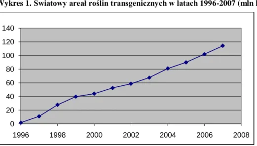 Wykres 1. Światowy areał roślin transgenicznych w latach 1996-2007 (mln ha) 