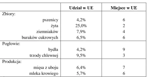 Tab. 11. Udział i miejsce polskiego rolnictwa w UE (dane za 2005 r.)  Udział w UE  Miejsce w UE  Zbiory:  pszenicy  4,2%  6  żyta  25,0%  2  ziemniaków  7,9%  4  buraków cukrowych  6,5%  6  Pogłowie:  bydła  4,2%  9  trzody chlewnej  9,5%  3  Produkcja:  m