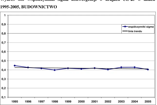 Wykres  4.6.  Współczynniki  sigma  konwergencji  w  krajach  UE-25  w  latach   1995-2005, BUDOWNICTWO  0,10,20,30,40,50,60,70,80,91 1995 1996 1997 1998 1999 2000 2001 2002 2003 2004 2005 współczynniki sigmalinia trendu