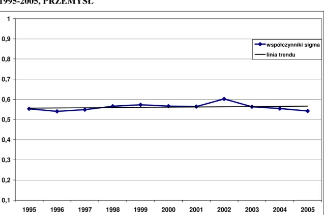 Wykres  4.10.  Współczynniki  sigma  konwergencji  w  krajach  UE-25  w  latach   1995-2005, PRZEMYSŁ  0,10,20,30,40,50,60,70,80,91 1995 1996 1997 1998 1999 2000 2001 2002 2003 2004 2005 współczynniki sigmalinia trendu