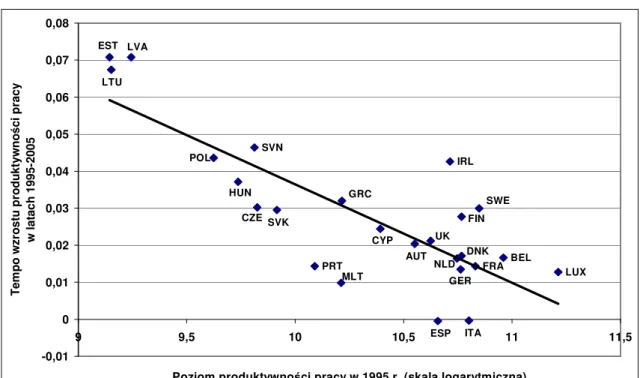 Wykres  4.13.  Bezwarunkowa  beta  konwergencja  w  krajach  UE-25  w  latach   1995-2005, GOSPODARKA RYNKOWA  DNK FRA GERNLDCYPAUTUK FIN SWEIRL BEL LUX ESP ITAMLTPRTGRCCZESVKHUNPOLSVNLTUEST LVA -0,0100,010,020,030,040,050,060,070,08 9 9,5 10 10,5 11 11,5