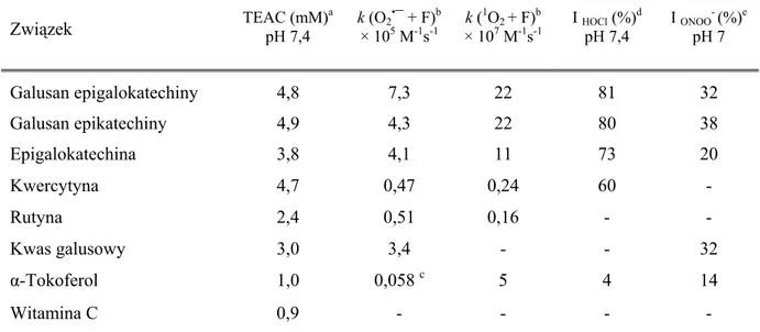 Tabela 7. Aktywność przeciwutleniająca  in vitro wybranych katechin oraz dla porównania  flawonoli, kwasu galusowego, α-tokoferolu i/lub witaminy C wyrażona jako zdolność  zmiatania rodnika ABTS •+  (metoda TEAC)  (a) , O 2 • ¯ (radioliza pulsacyjna)  (b, 