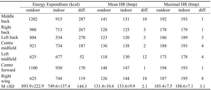 Table 2. Individual players’ internal reactions to competition loads during indoor and outdoor matches   Energy Expenditure (kcal)  Mean HR (bmp)  Maximal HR (bmp)   outdoor  indoor  diff