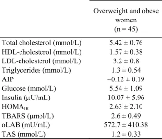 Table 1. Oxidative stress markers, total antioxidant  status in plasma and metabolic parameters in the group  of overweight or obese women (mean ± SD) 