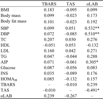 Table 2. Correlations between oxidative stress markers  and anthropometrical variables, and selected metabolic  parameters in the group of overweight and obese  women 
