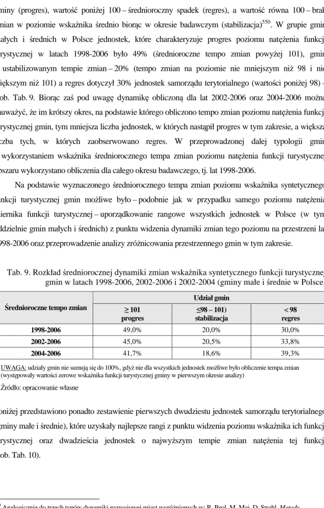 Tab. 9. Rozkład średniorocznej dynamiki zmian wskaźnika syntetycznego funkcji turystycznej  gmin w latach 1998-2006, 2002-2006 i 2002-2004 (gminy małe i średnie w Polsce) 