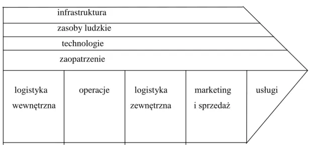 RYSUNEK 1.5.  Łańcuch wartości.                             infrastruktura                             zasoby ludzkie                               technologie                              zaopatrzenie 