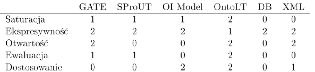 Tabela 4.3: Porównianie najcz¦±ciej stosowanych j¦zyków anotacji. Skala 02, przy czym 0 oznacza brak cechy, 1 to cz¦±ciowe, a 2 peªne wsparcie