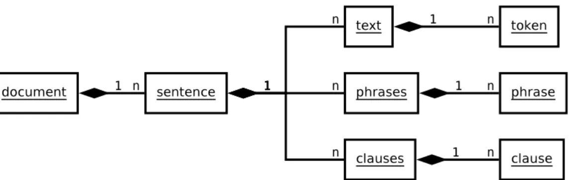 Rysunek 4.1: Struktura modelu anotacji OntoLT dla dokumentu tekstowego